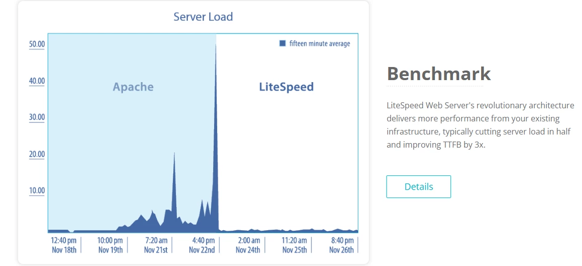 LiteSpeed vs Apache benchmark from the LiteSpeed official website