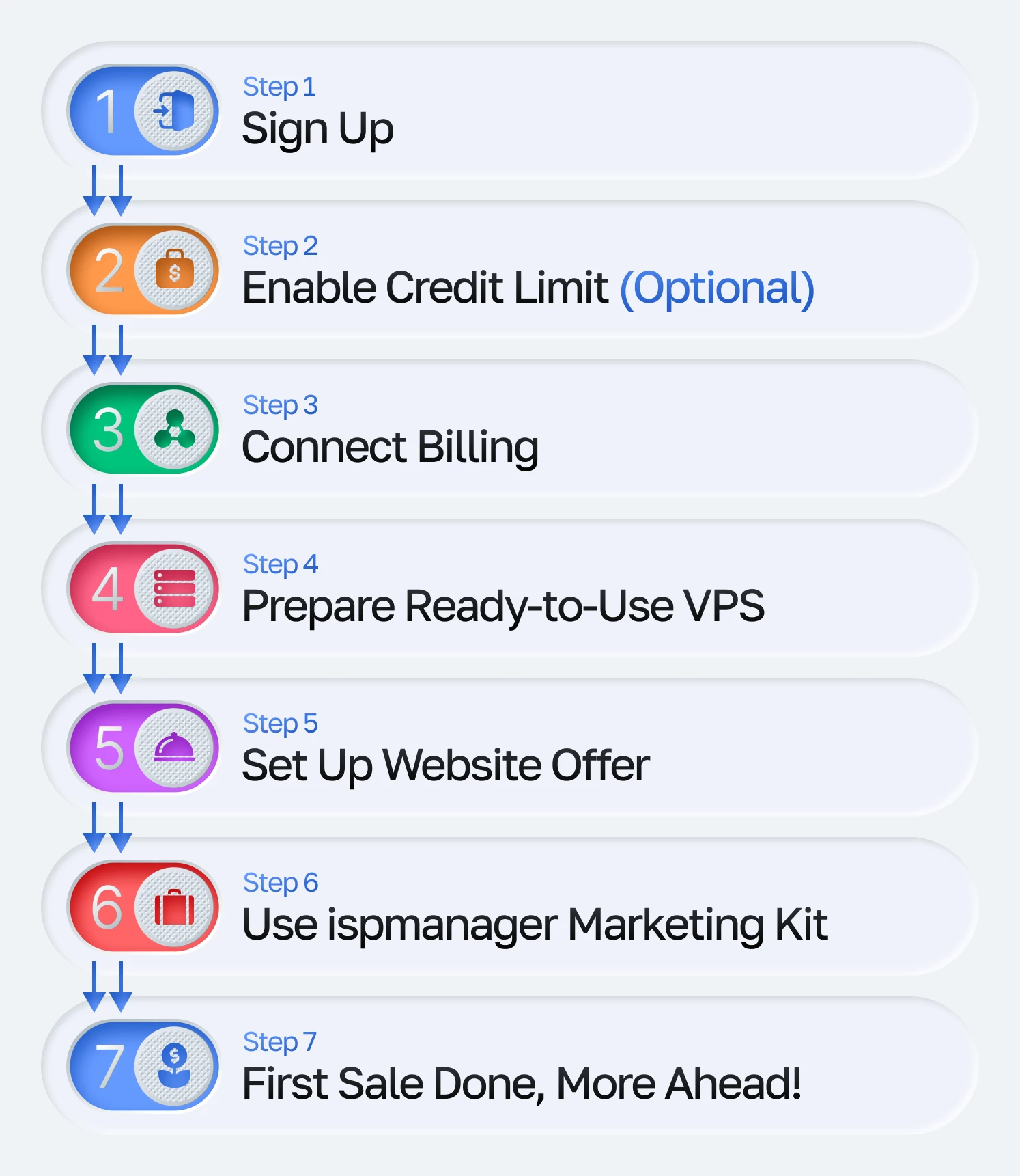 View of 7 steps to start earning with ispmanager as a hosting provider